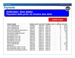 Copyright © 2010 ACL Services Ltd. 47ACL Services Ltd.
Payments
Indicator: Due dates
Payment date prior to invoice due date
43
VENDOR_NAME INVOICE_DATE DUE_DATE PAYMENT_DATE C_DIFFDAYS1PAY_AMT
JISCO CORPORATION 20080909 20081208 20081124 14 48,375
JISCO CORPORATION 20080908 20081207 20081124 13 39,200
JISCO CORPORATION 20081001 20081230 20081222 8 27,291
BESCO MACH INDUST (ZHEJIANG)CO 20081106 20090105 20081229 7 14,489
KLEAR KUT ENGRAVING 20080930 20081114 20081107 7 3,604
HOLLINRAKE COMMUNICATIONS 20080930 20081114 20081107 7 545
DB ADVANTAGE INC 20080930 20081114 20081107 7 320
MACHINERIE PLUS LTEE 20081209 20081210 20081204 6 621
MACHINERIE PLUS LTEE 20081209 20081210 20081204 6 586
MACHINERIE PLUS LTEE 20081209 20081210 20081204 6 86
MACHINERIE PLUS LTEE 20081209 20081210 20081204 6 68
MERISCA MARKETING 20081121 20090105 20081231 5 2,369
JISCO CORPORATION 20080928 20081227 20081222 5 54,582
BRODIE INC 20081006 20090104 20081231 4 595
MSC INDUSTRIAL SUPPLY CO INC 20081006 20090104 20081231 4 532
MSC INDUSTRIAL SUPPLY CO INC 20081006 20090104 20081231 4 279
NICOLSON CUTTER GRIND & SUPPLY 20081120 20090104 20081231 4 274
Number of days
 