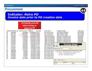 Copyright © 2010 ACL Services Ltd. 48ACL Services Ltd.
Procurement
Indicator: Retro PO
Invoice date prior to PO creation date
44
COMPANY_CODEENTERED_BY INVOICE_DATE PO_DATE PO_NUM ITEM_DESC VENDOR_NAME ITEM_NUM
98 SMM0505 3/31/2009 11/20/2009 573041 Not inventory item FASTENAL COMPANY 8431030000
93 KML1025 10/28/2009 10/30/2009 572552 Not inventory item MAIN STREET BANK 8431019200
93 KML1025 10/28/2009 10/30/2009 572552 Not inventory item MAIN STREET BANK 8431019200
98 GDG0831 7/14/2009 10/23/2009 572330 .0685 FOR SPENAX BEKAERT CORPORATION WIRE0685
98 GDG0831 6/30/2009 10/23/2009 572330 .0685 FOR SPENAX BEKAERT CORPORATION WIRE0685
98 GDG0831 7/20/2009 10/23/2009 572330 .0685 FOR SPENAX BEKAERT CORPORATION WIRE0685
98 GDG0831 7/14/2009 10/23/2009 572330 .0685 FOR SPENAX BEKAERT CORPORATION WIRE0685
98 GDG0831 6/30/2009 10/23/2009 572330 .0685 FOR SPENAX BEKAERT CORPORATION WIRE0685
98 GDG0831 7/20/2009 10/23/2009 572330 .0685 FOR SPENAX BEKAERT CORPORATION WIRE0685
93 FJT0722 9/25/2009 9/28/2009 571701 ROD,CONSTRUCTION STAPLE,6.3MMGERDAU AMERISTEEL 167096
93 FJT0722 9/25/2009 9/28/2009 571701 ROD,CONSTRUCTION STAPLE,6.3MMGERDAU AMERISTEEL 167096
91 HJM1203 9/24/2009 9/25/2009 571666 Not inventory item TEKNICOTE, INC. 8431030000
91 FJT0722 9/14/2009 9/15/2009 571344 ROD,CONSTRUCTION STAPLE,6.3MMGERDAU AMERISTEEL 167096
98 SMM0505 3/18/2009 9/10/2009 571204 Not inventory item MSC INDUSTRIAL SUPPLY CO INC 8431030000
98 SMM0505 5/6/2008 9/10/2009 571205 Not inventory item MSC INDUSTRIAL SUPPLY CO INC 8431030000
98 GDG0831 4/9/2009 8/24/2009 570598 Not inventory item AEROTEK INC 8431019100
98 GDG0831 4/9/2009 8/24/2009 570598 Not inventory item AEROTEK INC 8431019100
98 GDG0831 4/4/2009 8/24/2009 570598 Not inventory item AEROTEK INC 8431019100
98 GDG0831 5/7/2009 8/24/2009 570598 Not inventory item AEROTEK INC 8431019100
98 GDG0831 5/21/2009 8/24/2009 570598 Not inventory item AEROTEK INC 8431019100
Purchasing occurred
before having an
approved PO
Purchase Orders
 