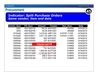Copyright © 2010 ACL Services Ltd. 49ACL Services Ltd.
Procurement
Indicator: Split Purchase Orders
Same vendor, item and date
45
Vendor_Num PO_Num Amount Creator Item_Num Date
3002 4501082742 126.24 DXH1007 495680 6/24/2010
3002 4501082745 42.08 DXH1007 495680 6/24/2010
1015428 4501079001 3,419.20 JMP1102 515707-11700 6/18/2010
1015428 4501079011 3,871.76 JMP1102 515707-11700 6/18/2010
1000094 4501079087 622 BJT0525 516669 6/18/2010
1000094 4501079163 237 BJT0525 516669 6/18/2010
1000094 4501082224 210 BJT0525 516669 6/24/2010
1000094 4501082226 159.5 BJT0525 516669 6/24/2010
1000094 4501082245 101 BJT0525 516669 6/24/2010
1000432 4501077603 1,802.50 SLP1128 516697 6/16/2010
1000432 4501077605 2,163.00 SLP1128 516697 6/16/2010
1000432 4501078181 360.5 SLP1128 516697 6/17/2010
1000432 4501078182 177.5 SLP1128 516697 6/17/2010
Potential split PO
 