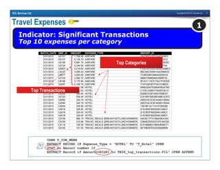 Copyright © 2010 ACL Services Ltd. 5ACL Services Ltd.
Travel Expenses
Indicator: Significant Transactions
Top 10 expenses per category
1
BATCH_DATE EMP_ID AMOUNT EXPENSE_TYPE REPORT_ID
3/31/2010 U0157 7,796.90 AIRFARE 484795E530E7440DA5E5
3/31/2010 U0137 6,134.70 AIRFARE 00572E08293C4721A81D
3/31/2010 U0158 5,887.70 AIRFARE A97CBDB6012941D78D0D
3/31/2010 U0104 5,244.90 AIRFARE 98881D988949430B8F0A
3/31/2010 U0057 4,419.60 AIRFARE FAAF9FEAAC4E40D499ED
3/31/2010 L0012 4,095.00 AIRFARE 9BCA6CA9591A4A5985C6
3/31/2010 U0077 3,600.90 AIRFARE 7C0B53BE698440839C03
3/31/2010 U0104 2,992.70 AIRFARE 98881D988949430B8F0A
3/31/2010 U9188 2,175.90 AIRFARE 8FAD1110CFF54C7FBDDE
3/31/2010 U0097 2,158.70 AIRFARE 772F43B3B7F0431E8BDC
3/31/2010 U0008 857.58 HOTEL BBB220A7E6804D6DA7B0
3/31/2010 U0022 86,995.00 HOTEL C1DECA5BFF0545FD8131
3/31/2010 U0049 569.44 HOTEL 8395EDC6F20047558EB1
3/31/2010 U0123 536.40 HOTEL E2F4551BBA8E46BCA7EC
3/31/2010 U0090 345.79 HOTEL ABEE4E3C9C404B31B844
3/31/2010 U0090 345.79 HOTEL ABEE4E3C9C404B31B844
3/31/2010 U0044 335.99 HOTEL 15E06F16113147CB93B6
3/31/2010 U0018 329.00 HOTEL A1E0B5F8002546149B21
3/31/2010 U0018 329.00 HOTEL A1E0B5F8002546149B21
3/31/2010 U0018 329.00 HOTEL A1E0B5F8002546149B21
3/31/2010 C9159 586.15 TRAVEL MEALS (BREAKFAST/LUNCH/DINNER) A6C6C17F31584A9EA304
3/31/2010 C9159 216.86 TRAVEL MEALS (BREAKFAST/LUNCH/DINNER) C964B2DD033747EABC6E
3/31/2010 C2114 155.50 TRAVEL MEALS (BREAKFAST/LUNCH/DINNER) B1E5666B215B4DB68C71
3/31/2010 U0145 151.00 TRAVEL MEALS (BREAKFAST/LUNCH/DINNER) 6E79B557EB304562885B
Top Categories
Top Transactions
OPEN P_CON_WEEK
EXTRACT RECORD IF Expense_Type = "HOTEL” TO "T_Hotel" OPEN
STAT on Amount number 10
EXTRACT Record if Amount>=HIGH1 to TE06_top_transactions.FIL" OPEN APPEND
 