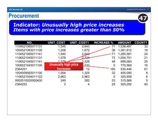 Copyright © 2010 ACL Services Ltd. 51ACL Services Ltd.
Procurement
Indicator: Unusually high price increases
Items with price increases greater than 50%
47
NO_ UNIT_COST UNIT_COST1 INCREASE % AMOUNT COUNT1
1104521065011131 1,545 2,643 71 1,538,487 32
1004521063011100 1,208 1,672 38 1,381,912 16
1104521065011141 1,545 2,643 71 1,285,581 24
1106521045011131 1,578 2,724 73 1,054,751 21
1106521045011141 1,578 2,328 48 999,083 20
1006521043011100 1,133 1,133 0 770,569 16
2364251 4 12 165 530,446 61
1004509063011100 1,004 1,324 32 405,090 8
1106521054011122 2,963 2,963 0 325,958 6
0002010020000400 249 382 53 315,566 9
2364253 3 4 25 305,292 60
Unusually high price
increases
 