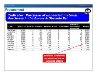 Copyright © 2010 ACL Services Ltd. 52ACL Services Ltd.
Procurement
Indicator: Purchase of unneeded material
Purchases in the Excess & Obsolete list
48
C_SKU INVENTORYQUANTITY_ON_HANDRESERVE AMOUNT # POs PO QUANTITY
Purchases
contained in
the reserve
Amount
40852100D 2,372 3 2,372 21,193 8 32 3 2,372
4130127/0 7,663 9 1,916 11,943 5 14 9 7,663
55705 1,373 40 1,373 9,747 2 38 38 1,304
40912100 3,746 4 937 4,683 2 5 4 3,746
2434540 3,638 79 3,638 3,454 2 75 75 3,454
201087 3,162 62 2,530 3,060 1 60 60 3,060
40913200 2,376 2 594 2,376 1 2 2 2,376
C10-RVS 2,629 2 1,315 1,315 1 1 1 1,315
1064720 772 10 386 768 2 10 10 772
4182054 71 2 71 500 4 14 2 71
2064310 126 4 126 315 1 10 4 126
Purchases of items that
are slow movers or are
considered obsolete
 