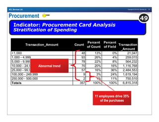 Copyright © 2010 ACL Services Ltd. 53ACL Services Ltd.
Procurement
Indicator: Procurement Card Analysis
Stratification of Spending
49
Transaction_Amount Count
Percent
of Count
Percent
of Field
Transaction
_Amount
<1,000 48 13% 0% 21,047
1,000 - 4,999 93 26% 4% 259,015
5,000 - 9,999 78 22% 8% 564,232
10,000 - 24,999 70 20% 16% 1,116,768
25,000 - 99,999 57 16% 36% 2,484,553
100,000 - 249,999 9 3% 24% 1,619,194
250,000 - 500,000 2 1% 11% 750,510
Totals 357 100% 100% 6,815,318
Abnormal trend
11 employees drive 35%
of the purchases
 