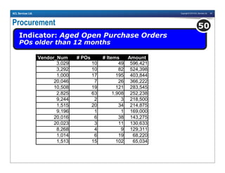 Copyright © 2010 ACL Services Ltd. 54ACL Services Ltd.
Procurement
Indicator: Aged Open Purchase Orders
POs older than 12 months
50
Vendor_Num # POs # Items Amount
3,029 10 49 596,421
3,292 10 82 524,398
1,000 17 195 403,844
20,046 7 26 366,222
10,508 19 121 283,545
2,825 63 1,908 252,238
9,244 2 3 218,500
1,515 20 34 214,875
9,196 1 1 169,000
20,016 6 38 143,275
20,023 3 11 130,633
8,268 4 9 129,311
1,014 6 19 68,220
1,513 15 102 65,034
 
