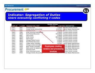 Copyright © 2010 ACL Services Ltd. 55ACL Services Ltd.
Procurement
Indicator: Segregation of Duties
Users executing conflicting t-codes
51
USER_ID T_CODE TRANSACTION_TEXT
Number of times
executed FUNCTION_DESCRIPTION
User1 FB01 Post Document 1 ZAP02 - Process Vendor Invoices
User1 FK01 Create Vendor (Accounting) 23 ZPR01 - Vendor Master Maintenance
User2 FB01 Post Document 61 ZAP02 - Process Vendor Invoices
User2 FB65 Enter Incoming Credit Memos 2 ZAP02 - Process Vendor Invoices
User2 FBV0 Post Parked Document 109 ZAP02 - Process Vendor Invoices
User2 MIR7 Park Invoice 3 ZAP02 - Process Vendor Invoices
User2 MIRO Enter Invoice 399 ZAP02 - Process Vendor Invoices
User2 MR41 Park Invoice 17 ZAP02 - Process Vendor Invoices
User2 MR42 Change Parked Invoice 5 ZAP02 - Process Vendor Invoices
User2 MR44 Post Parked Document 3 ZAP02 - Process Vendor Invoices
User2 XK01 Create vendor (centrally) 3 ZPR01 - Vendor Master Maintenance
User2 XK02 Change vendor (centrally) 201 ZPR01 - Vendor Master Maintenance
User2 XK05 Block Vendor (Centrally) 209 ZPR01 - Vendor Master Maintenance
User2 XK06 Mark vendor for deletion (centrally) 139 ZPR01 - Vendor Master Maintenance
User3 FB01 Post Document 16 ZAP02 - Process Vendor Invoices
User3 FB60 Enter Incoming Invoices 138 ZAP02 - Process Vendor Invoices
User3 FK02 Change Vendor (Accounting) 18 ZPR01 - Vendor Master Maintenance
Employees creating
vendors and processing
invoices
 