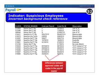Copyright © 2010 ACL Services Ltd. 56ACL Services Ltd.
Payroll
Indicator: Suspicious Employees
Incorrect background check reference
52
CLOCK__ STATUS_REASON Code per Payroll Code Per IA Observation
012505 Rehire Sal FT Rg x 047SS10 Use of "X"
012386 Rehire Sal FT Rg x 175SS10 Use of "X"
006060 Rehire Sal FT Rg X 273SST10 Use of "X"
016431 NewHire Hr FT Rg 004JTX10 004JKTX10 Missing digits
016572 NewHire Hrly Temp 248HQ 248HQ10 Missing digits
016597 NewHire Sal FT Rg 359CT 359CT10 Missing digits
016468 NewHire Sal FT Rg 187SS10 184SS10 Duplicate
016691 NewHire Sal FT Rg 421SS10 472SS10 Duplicate
013185 Rehire Sal FT Rg 511SS10 No code (Blank)
016353 NewHire Sal FT Rg 067SS010 067SS10 "010" instead of "10"
016354 NewHire Sal FT Rg 064SS010 064SS10 "010" instead of "10"
016366 NewHire Sal FT Rg 071SS010 071SS10 "010" instead of "10"
016367 NewHire Hr FT Rg 063SS010 063SS10 "010" instead of "10"
016685 NewHire Sal FT Rg 442IS010 442IS10 "010" instead of "10"
Differences between
approved codes and
codes in the payroll
master
 