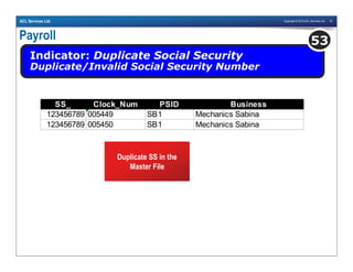 Copyright © 2010 ACL Services Ltd. 57ACL Services Ltd.
Payroll
Indicator: Duplicate Social Security
Duplicate/Invalid Social Security Number
53
SS_ Clock_Num PSID Business
123456789 005449 SB1 Mechanics Sabina
123456789 005450 SB1 Mechanics Sabina
Duplicate SS in the
Master File
 