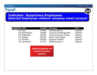 Copyright © 2010 ACL Services Ltd. 58ACL Services Ltd.
Payroll
Indicator: Suspicious Employees
Salaried Employees without company email account
54
COMPANY CITY CLOCK__ Business H_S
270 Cary 014993 HSM Security Co. Salaried
304 Myrtle Beach 015808 Tools US Div Management Salaried
732 Noblesville 007655 US-SI Corrections Facility Salaried
212 Seward 006176 Senior Technologies Salaried
311 Portland 016384 Hydraulic Portland Salaried
270 Jamestown 013172 HSM Security Co. Salaried
Salaried employees not
found in the active
directory
 