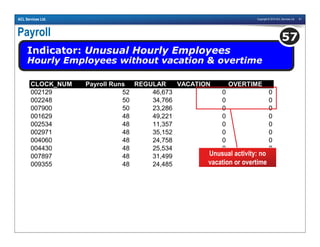 Copyright © 2010 ACL Services Ltd. 61ACL Services Ltd.
Payroll
Indicator: Unusual Hourly Employees
Hourly Employees without vacation & overtime
57
CLOCK_NUM Payroll Runs REGULAR VACATION OVERTIME
002129 52 46,673 0 0
002248 50 34,766 0 0
007900 50 23,286 0 0
001629 48 49,221 0 0
002534 48 11,357 0 0
002971 48 35,152 0 0
004060 48 24,758 0 0
004430 48 25,534 0 0
007897 48 31,499 0 0
009355 48 24,485 0 0
Unusual activity: no
vacation or overtime
 