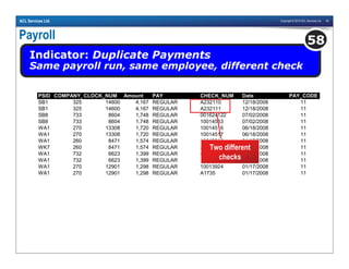 Copyright © 2010 ACL Services Ltd. 62ACL Services Ltd.
Payroll
Indicator: Duplicate Payments
Same payroll run, same employee, different check
58
PSID COMPANY_NCLOCK_NUM Amount PAY CHECK_NUM Date PAY_CODE
SB1 325 14600 4,167 REGULAR A232110 12/18/2008 11
SB1 325 14600 4,167 REGULAR A232111 12/18/2008 11
SB8 733 8604 1,748 REGULAR 001624122 07/02/2008 11
SB8 733 8604 1,748 REGULAR 10014563 07/02/2008 11
WA1 270 13308 1,720 REGULAR 10014516 06/18/2008 11
WA1 270 13308 1,720 REGULAR 10014517 06/18/2008 11
WA1 260 8471 1,574 REGULAR 10013918 01/17/2008 11
WK7 260 8471 1,574 REGULAR A1650 01/17/2008 11
WA1 732 6623 1,399 REGULAR 001605391 01/17/2008 11
WA1 732 6623 1,399 REGULAR 10013760 01/17/2008 11
WA1 270 12901 1,298 REGULAR 10013924 01/17/2008 11
WA1 270 12901 1,298 REGULAR A1735 01/17/2008 11
Two different
checks
 