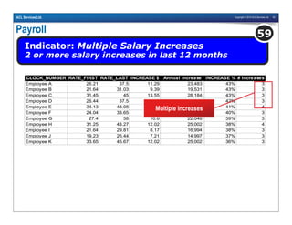 Copyright © 2010 ACL Services Ltd. 63ACL Services Ltd.
Payroll
Indicator: Multiple Salary Increases
2 or more salary increases in last 12 months
59
CLOCK_NUMBER RATE_FIRST RATE_LAST INCREASE $ Annual increase INCREASE % # Increases
Employee A 26.21 37.5 11.29 23,483 43% 3
Employee B 21.64 31.03 9.39 19,531 43% 3
Employee C 31.45 45 13.55 28,184 43% 3
Employee D 26.44 37.5 11.06 23,005 42% 3
Employee E 34.13 48.08 13.95 29,016 41% 4
Employee F 24.04 33.65 9.61 19,989 40% 3
Employee G 27.4 38 10.6 22,048 39% 3
Employee H 31.25 43.27 12.02 25,002 38% 4
Employee I 21.64 29.81 8.17 16,994 38% 3
Employee J 19.23 26.44 7.21 14,997 37% 3
Employee K 33.65 45.67 12.02 25,002 36% 3
Multiple increases
 