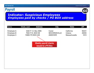 Copyright © 2010 ACL Services Ltd. 64ACL Services Ltd.
Payroll
Indicator: Suspicious Employees
Employees paid by checks / PO BOX address
60
Weekly payroll checks
issued to a PO Box
Name Clock_num Address City State ZIP
Employee A 3320 P. O. Box 2985 Culver California 90231
Employee B 7620 P.O. BOX 98 MCCORDSVILLE Indiana 46055
Employee C 15806 PO BOX 226 ANDOVER Massachusetts 1810
 