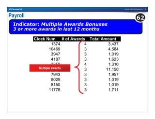 Copyright © 2010 ACL Services Ltd. 66ACL Services Ltd.
Payroll
Indicator: Multiple Awards Bonuses
3 or more awards in last 12 months
62
Clock Num # of Awards Total Amount
1374 4 3,437
10469 3 4,584
3947 3 1,019
4187 3 1,623
3858 4 1,310
11114 3 11,150
7943 3 1,957
8029 3 1,019
8150 3 1,019
11778 3 1,711
Multiple awards
 