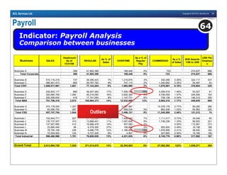 Copyright © 2010 ACL Services Ltd. 68ACL Services Ltd.
Payroll
Indicator: Payroll Analysis
Comparison between businesses
64
Business SALES
Headcount
As of
12/31/08
REGULAR
As % of
Sales
OVERTIME
As a % of
Regular
Pay
COMMISIONS
As a %
of Sales
WIN Awards
1/08 to 3/09
USD Per
Employe
e
Business A 399 41,892,389 169,449 0% 723 274,637 688
Total Corporate 399 41,892,389 169,449 0% 723 274,637 688
Business B 519,116,218 737 38,356,423 7% 1,215,875 3% 330,299 0.06% 322,117 437
Business C 488,901,473 864 38,787,782 8% 747,115 2% 1,240,692 0.25% 54,487 63
Total CDIY 1,008,017,691 1,601 77,144,204 8% 1,962,990 3% 1,570,991 0.16% 376,604 235
Business D 230,833,117 866 39,007,263 17% 7,459,788 19% 3,359,518 1.46% 53,027 61
Business E 300,665,769 1,290 49,216,060 16% 3,925,349 8% 4,706,559 1.57% 249,595 193
Business F 220,259,430 418 17,741,050 8% 1,147,731 6% 738,138 0.34% 146,312 350
Total MAS 751,758,316 2,574 105,964,373 14% 12,532,869 12% 8,804,216 1.17% 448,935 605
Business G 374,178,004 1,357 59,486,628 16% 3,027,587 10,378,178 2.77% 56,250 286
Business H 83,569,750 287 9,926,251 12% 468,534 5% 862,408 1.03% 64,962 226
Total CSS 457,747,754 1,644 69,412,878 15% 3,496,121 5% 11,240,586 2.46% 121,212 74
Business I 152,644,771 527 21,132,524 14% 1,408,345 7% 1,111,417 0.73% 34,046 65
Business J 130,737,937 310 13,888,451 11% 1,057,626 8% 1,736,236 1.33% 99,553 321
Business K 137,957,690 412 19,986,478 14% 407,082 2% - 0.00% 112,561 273
Business L 23,865,446 96 6,379,392 27% 156,865 2% 593,500 2.49% 18,158 189
Business M 78,750,199 236 9,486,776 12% 1,186,809 13% 1,976,958 2.51% 38,400 163
Business N 72,504,925 120 5,727,205 8% 4,907 0% 327,665 0.45% 15,165 126
Total Industrial 596,460,968 1,701 76,600,826 13% 4,221,635 6% 5,745,776 0.96% 317,882 187
Grand Total 2,813,984,729 7,520 371,014,670 13% 22,383,063 6% 27,362,292 122% 1,539,271 205
Outliers
 