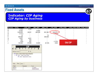 Copyright © 2010 ACL Services Ltd. 71ACL Services Ltd.
Fixed Assets
Indicator: CIP Aging
CIP Aging by business
67
Business TOTAL LESS_3MO _3MO_6MO _6MO_1YR _1YR_2YRS _2YRS_3YRS _3YRS_4YRS MORE_THAN_4YRS
A 3,705 3,705 - - - - - -
B 12,922 - 12,922 - - - - -
C 1,632,632 28,631 282,048 691,380 630,573 - - -
D (1,411) - - - (1,411) - - -
E 70 - - 70 - - - -
F 383,909 - - 383,909 - - - -
G 6,831 6,831 - - - - - -
H 642 642 - - - - - -
I (744) 627 - - (1,372) - - -
J 124,092 87,958 44,600 (8,125) (342) - - -Old CIP
CIP
 
