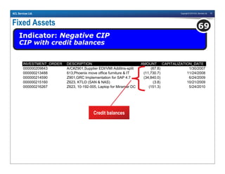 Copyright © 2010 ACL Services Ltd. 73ACL Services Ltd.
Fixed Assets
Indicator: Negative CIP
CIP with credit balances
69
INVESTMENT_ORDER DESCRIPTION AMOUNT CAPITALIZATION_DATE
000000209843 A/C#Z901,Supplier EDI/VMI Additns-split (67.8) 1/30/2007
000000213488 613,Phoenix move office furniture & IT (11,730.7) 11/24/2008
000000214590 Z901,GRC Implementation for SAP 4.7 (34,840.0) 6/24/2009
000000215160 Z623, KTLO (SAN & NAS) (3.8) 10/21/2009
000000216267 Z623, 10-192-005, Laptop for Miramar DC (151.3) 5/24/2010
Credit balances
 