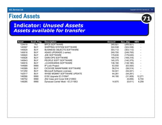 Copyright © 2010 ACL Services Ltd. 75ACL Services Ltd.
Fixed Assets
Indicator: Unused Assets
Assets available for transfer
71
Asset Avail_Flag Description Amount Acc_dep NBV
124419 PU BPCS SOFTWARE 349,921 (349,921) -
140597 BUY SHIPPING SYSTEM SOFTWARE 324,538 (324,538) -
140629 BUY BUSINESS OBJECTS SOFTWARE 303,112 (303,112) -
140618 BUY AS400 UPGRADE (i series) 249,700 (249,700) -
140620 BUY JDE SOFTWARE 179,630 (179,630) -
140626 BUY GAIN-OPS SOFTWARE 169,316 (169,316) -
140643 BUY PEOPLE SOFT SOFTWARE 140,375 (140,375) -
140616 BUY J.D.EDWARDS SOFTWARE 138,180 (138,180) -
144689 9990 IP Lock Project 63,550 (63,550) -
140589 BUY CICS/VSE MAINFRAME SOFTWARE 58,514 (58,514) -
141250 BUY Microsoft Software Licenses 54,041 (54,041) -
142517 BUY WHSE MGMNT SOFTWARE UPDATE 44,281 (44,281) -
146566 9990 6150 Upgrade IO 210947 44,180 (31,909) 12,271
146752 9990 Z02 Case and Cover IO# 210953
 