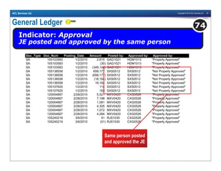 Copyright © 2010 ACL Services Ltd. 78ACL Services Ltd.
General Ledger
Indicator: Approval
JE posted and approved by the same person
74
Doc_Type Doc_Num Posting_Date Amount Posted by: Approved by: Approved by:
SA 105103583 1/2/2010 2,615 GAG1021 HDM1013 "Properly Approved"
SA 105103583 1/2/2010 (30) GAG1021 HDM1013 "Properly Approved"
SA 105103583 1/2/2010 (349,148) GAG1021 HDM1013 "Properly Approved"
SA 105138558 1/2/2010 658,177 SXS0512 SXS0512 "Not Properly Approved"
SA 105138558 1/2/2010 (658,177) SXS0512 SXS0512 "Not Properly Approved"
SA 105138558 1/2/2010 (18,164) SXS0512 SXS0512 "Not Properly Approved"
SA 105138558 1/2/2010 18,164 SXS0512 SXS0512 "Not Properly Approved"
SA 105107620 1/2/2010 114 SXS0512 SXS0512 "Not Properly Approved"
SA 105107620 1/2/2010 163 SXS0512 SXS0512 "Not Properly Approved"
SA 120004667 2/28/2010 5,521 MXV0420 CXG0526 "Properly Approved"
SA 120004667 2/28/2010 7,198 MXV0420 CXG0526 "Properly Approved"
SA 120004667 2/28/2010 1,081 MXV0420 CXG0526 "Properly Approved"
SA 120004667 2/28/2010 4,305 MXV0420 CXG0526 "Properly Approved"
SA 120004667 2/28/2010 1,072 MXV0420 CXG0526 "Properly Approved"
SA 120004667 2/28/2010 4,284 MXV0420 CXG0526 "Properly Approved"
SA 105240218 3/6/2010 41 RJS1030 CXG0526 "Properly Approved"
SA 105240219 3/6/2010 (51) RJS1030 CXG0526 "Properly Approved"
Same person posted
and approved the JE
 