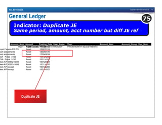 Copyright © 2010 ACL Services Ltd. 79ACL Services Ltd.
General Ledger
Indicator: Duplicate JE
Same period, amount, acct number but diff JE ref
75
Account_Num Amount Posting_Date User_Name Desc Account_Nam Account_Group Doc_Num
112011 (28,610.56) 3/30/2010 MRA0504 PRIOR MONTH ADJUSTMENTS
 