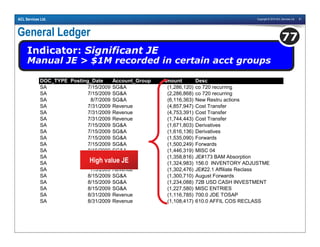 Copyright © 2010 ACL Services Ltd. 81ACL Services Ltd.
General Ledger
Indicator: Significant JE
Manual JE > $1M recorded in certain acct groups
77
DOC_TYPE Posting_Date Account_Group Amount Desc
SA 7/15/2009 SG&A (1,286,120) co 720 recurring
SA 7/15/2009 SG&A (2,286,868) co 720 recurring
SA 8/7/2009 SG&A (6,116,363) New Restru actions
SA 7/31/2009 Revenue (4,857,947) Cost Transfer
SA 7/31/2009 Revenue (4,753,391) Cost Transfer
SA 7/31/2009 Revenue (1,744,443) Cost Transfer
SA 7/15/2009 SG&A (1,671,803) Derivatives
SA 7/15/2009 SG&A (1,616,136) Derivatives
SA 7/15/2009 SG&A (1,535,090) Forwards
SA 7/15/2009 SG&A (1,500,249) Forwards
SA 8/15/2009 SG&A (1,446,319) MISC 04
SA 8/31/2009 Revenue (1,358,816) JE#173 BAM Absorption
SA 8/31/2009 Revenue (1,324,983) 156.0 INVENTORY ADJUSTME
SA 7/3/2009 Revenue (1,302,476) JE#22.1 Affiliate Reclass
SA 8/15/2009 SG&A (1,300,710) August Forwards
SA 8/15/2009 SG&A (1,234,088) 72B USD CASH INVESTMENT
SA 8/15/2009 SG&A (1,227,580) MISC ENTRIES
SA 8/31/2009 Revenue (1,116,785) 700.0 JDE TOSAP
SA 8/31/2009 Revenue (1,108,417) 610.0 AFFIL COS RECLASS
High value JE
 