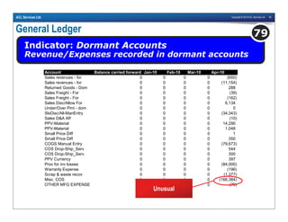 Copyright © 2010 ACL Services Ltd. 83ACL Services Ltd.
General Ledger
Indicator: Dormant Accounts
Revenue/Expenses recorded in dormant accounts
79
Account Balance carried forward Jan-10 Feb-10 Mar-10 Apr-10
Sales revenues - for 0 0 0 0 (650)
Sales revenues - for 0 0 0 0 (11,154)
Returned Goods - Dom 0 0 0 0 288
Sales Freight - For 0 0 0 0 (39)
Sales Freight - For 0 0 0 0 (162)
Sales Disc/Allow For 0 0 0 0 6,134
Under/Over Pmt - dom 0 0 0 0 0
SlsDisc/All-ManEntry 0 0 0 0 (34,343)
Sales D&A Aff 0 0 0 0 (10)
PPV-Material 0 0 0 0 14,290
PPV-Material 0 0 0 0 1,048
Small Price Diff 0 0 0 0 1
Small Price Diff 0 0 0 0 350
COGS Manual Entry 0 0 0 0 (79,673)
COS Drop-Ship_Serv 0 0 0 0 544
COS Drop-Ship_Serv 0 0 0 0 300
PPV Currency 0 0 0 0 397
Prov for inv losses 0 0 0 0 (84,000)
Warranty Expense 0 0 0 0 (196)
Scrap & waste recov 0 0 0 0 (1,377)
Misc. COS 0 0 0 0 (166,384)
OTHER MFG EXPENSE 0 0 0 0 (79)
Unusual
 
