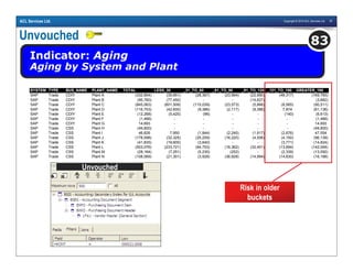 Copyright © 2010 ACL Services Ltd. 87ACL Services Ltd.
Unvouched
Indicator: Aging
Aging by System and Plant
83
SYSTEM TYPE BUS_NAME PLANT_NAME TOTAL LESS_30 _31_TO_60 _61_TO_90 _91_TO_120 _121_TO_180 GREATER_180
SAP Trade CDIY Plant A (332,854) (39,851) (28,367) (23,564) (22,990) (48,317) (169,765)
SAP Trade CDIY Plant B (95,760) (77,450) - - (14,627) - (3,682)
SAP Trade CDIY Plant C (845,063) (601,509) (115,039) (23,573) (5,866) (8,565) (90,511)
SAP Trade CDIY Plant D (116,753) (42,600) (9,386) (2,117) (9,386) 7,874 (61,136)
SAP Trade CDIY Plant E (12,268) (5,420) (96) - - (140) (6,613)
SAP Trade CDIY Plant F (1,466) - - - - - (1,466)
SAP Trade CDIY Plant G 14,693 - - - - - 14,693
SAP Trade CSS Plant H (49,800) - - - - - (49,800)
SAP Trade CSS Plant I 46,826 7,950 (1,844) (2,240) (1,917) (2,676) 47,554
SAP Trade CSS Plant J (178,598) (32,325) (25,259) (16,220) (4,506) (4,150) (96,139)
SAP Trade CSS Plant K (41,835) (19,600) (3,640) - - (3,771) (14,824)
SAP Trade CSS Plant L (503,076) (233,721) (64,753) (16,362) (32,451) (13,694) (142,094)
SAP Trade CSS Plant M (28,164) (7,251) (5,230) (252) - (2,339) (13,092)
SAP Trade CSS Plant N (108,069) (21,301) (3,928) (36,828) (14,994) (14,830) (16,188)
Risk in older
buckets
Unvouched
 