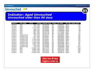 Copyright © 2010 ACL Services Ltd. 89ACL Services Ltd.
Unvouched
Indicator: Aged Unvouched
Unvouched older than 90 days
85
PRIORITY BUS_NAME TOTAL VENDOR_TYPEVENDOR_NUM TRANS_TYPEPO_NUM PO_LINE AGING_DAYS
Priority D CDIY (438) Trade 0001005548 WE 4150000401 00010 273
Priority D CDIY 385 Trade 0001005548 XR 4150000408 00005 242
Priority C CDIY (1,110) Trade 0001005548 WE 4150000428 00005 144
Priority D CDIY (188) Trade 0001005548 WE 4150000430 00010 196
Priority D CDIY (885) Trade 0001005548 WE 4150000449 00004 164
Priority C CDIY 1,526 Trade 0001051726 WE 4151150280 00001 157
Priority C CDIY 1,526 Trade 0001051726 WE 4151150281 00001 157
Priority D Industrial Tools 168 Trade 0001004301 XR 4500352907 00041 993
Priority C Industrial Tools 1,161 Trade 0001004301 XR 4500352907 00042 924
Priority C Industrial Tools 1,083 Trade 0001004301 XR 4500352907 00043 867
Priority C Industrial Tools (1,240) Trade 0001004301 XR 4500352907 00044 902
Priority C Industrial Tools (1,314) Trade 0001004301 XR 4500352907 00045 847
Priority C Industrial Tools (1,050) Trade 0001008352 WE 4500357882 00011 851
Priority B Industrial Tools (2,000) Trade 0001008352 WE 4500357882 00013 851
Priority D Industrial Tools (235) Trade 0001008352 WE 4500357882 00014 851
Priority D Industrial Tools (170) Trade 0001016265 WE 4500382468 00002 2013
Priority A MAS (15,382) Trade 0001017107 WE 4500401872 00001 1930
Priority A CDIY (6,996) Trade 0001017307 RE 4500413876 00001 1284
Priority A CDIY (5,854) Trade 0001018579 WE 4500460740 00052 1697
Priority A CDIY (13,729) Trade 0001018579 WE 4500460740 00053 1697
Older than 90 days
triggers a clean up
 