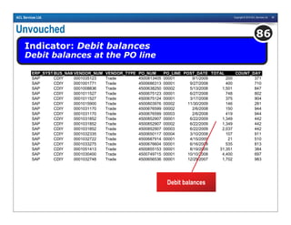 Copyright © 2010 ACL Services Ltd. 90ACL Services Ltd.
Unvouched
Indicator: Debit balances
Debit balances at the PO line
86
ERP_SYSTEMBUS_NAMEVENDOR_NUM VENDOR_TYPE PO_NUM PO_LINE POST_DATE TOTAL COUNT_DAY
SAP CDIY 0001035123 Trade 4500813405 00001 9/1/2009 200 371
SAP CDIY 0001001771 Trade 4500686313 00001 9/27/2008 400 710
SAP CDIY 0001008836 Trade 4500638250 00002 5/13/2008 1,501 847
SAP CDIY 0001011527 Trade 4500675123 00001 6/27/2008 748 802
SAP CDIY 0001011527 Trade 4500675124 00001 3/17/2008 375 904
SAP CDIY 0001015900 Trade 4500803976 00002 11/30/2009 146 281
SAP CDIY 0001031170 Trade 4500676599 00002 2/6/2008 150 944
SAP CDIY 0001031170 Trade 4500676599 00003 2/6/2008 419 944
SAP CDIY 0001031852 Trade 4500852907 00001 6/22/2009 1,349 442
SAP CDIY 0001031852 Trade 4500852907 00002 6/22/2009 1,349 442
SAP CDIY 0001031852 Trade 4500852907 00003 6/22/2009 2,037 442
SAP CDIY 0001032335 Trade 4500650117 00004 3/10/2008 107 911
SAP CDIY 0001032722 Trade 4500687914 00001 4/15/2009 21 510
SAP CDIY 0001033275 Trade 4500676604 00001 6/16/2008 535 813
SAP CDIY 0001051413 Trade 4500855153 00001 8/19/2009 31,351 384
SAP CDIY 0001030400 Trade 4500749715 00001 10/10/2008 4,400 697
SAP CDIY 0001032748 Trade 4500656536 00001 12/29/2007 1,702 983
Debit balances
 