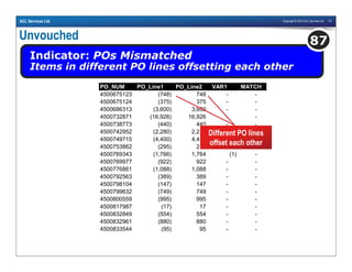 Copyright © 2010 ACL Services Ltd. 91ACL Services Ltd.
Unvouched
Indicator: POs Mismatched
Items in different PO lines offsetting each other
87
PO_NUM PO_Line1 PO_Line2 VAR1 MATCH
4500675123 (748) 748 - -
4500675124 (375) 375 - -
4500686313 (3,600) 3,600 - -
4500732871 (16,926) 16,926 - -
4500738773 (440) 440 - -
4500742952 (2,280) 2,280 - -
4500749715 (4,400) 4,400 - -
4500753862 (295) 295 - -
4500769343 (1,766) 1,764 (1) -
4500769977 (922) 922 - -
4500776861 (1,088) 1,088 - -
4500792563 (389) 389 - -
4500798104 (147) 147 - -
4500799632 (749) 749 - -
4500800559 (995) 995 - -
4500817987 (17) 17 - -
4500832849 (554) 554 - -
4500832961 (880) 880 - -
4500833544 (95) 95 - -
Different PO lines
offset each other
 