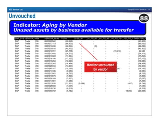 Copyright © 2010 ACL Services Ltd. 92ACL Services Ltd.
Unvouched
Indicator: Aging by Vendor
Unused assets by business available for transfer
88
ERP_SYSTEMVENDOR_TYPEHFM VENDOR_NUM TOTAL LESS_30 _31_TO_60 _61_TO_90 _91_TO_120 _121_TO_180GREATER_180
SAP Trade 700 0001029582 (90,326) - - - - - (90,326)
SAP Trade 700 0001033153 (86,920) - - - - - (86,920)
SAP Trade 700 0001010406 (42,234) - (0) - - - (42,233)
SAP Trade 700 0001030035 (40,302) - - - - - (40,302)
SAP Trade 700 0001010781 (25,778) - - - (70,318) - 44,540
SAP Trade 700 0001013405 (24,373) - - - - - (24,373)
SAP Trade 700 0001010322 (17,254) - - - - - (17,254)
SAP Trade 700 0001016186 (17,102) - - - - - (17,102)
SAP Trade 700 0001019204 (16,980) - - - - - (16,980)
SAP Trade 700 0001030265 (14,464) - - - - - (14,464)
SAP Trade 700 0001020334 (13,903) - - - - - (13,903)
SAP Trade 700 0001049187 (15,150) - (27,399) 24,117 3,282 - (15,150)
SAP Trade 700 0001017406 (9,080) - - - - - (9,080)
SAP Trade 700 0001013562 (8,753) - - - - - (8,753)
SAP Trade 700 0001010979 (7,863) - - - - - (7,863)
SAP Trade 700 0001009169 (7,637) - - - - - (7,637)
SAP Trade 700 0001017081 (7,289) - - - - - (7,289)
SAP Trade 700 0001012926 (12,301) (5,094) - - - (407) (6,799)
SAP Trade 700 0001029580 (7,045) - - - - - (7,045)
SAP Trade 700 0001016230 (6,519) - - - - - (6,519)
SAP Trade 700 0001050792 (5,782) - - - - 18,056 (23,838)
Monitor unvouched
by vendor
 