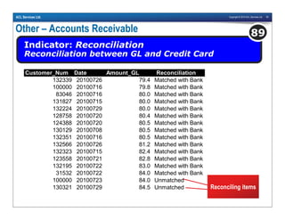 Copyright © 2010 ACL Services Ltd. 93ACL Services Ltd.
Other – Accounts Receivable
Indicator: Reconciliation
Reconciliation between GL and Credit Card
89
Customer_Num Date Amount_GL Reconciliation
132339 20100726 79.4 Matched with Bank
100000 20100716 79.8 Matched with Bank
83046 20100716 80.0 Matched with Bank
131827 20100715 80.0 Matched with Bank
132224 20100729 80.0 Matched with Bank
128758 20100720 80.4 Matched with Bank
124388 20100720 80.5 Matched with Bank
130129 20100708 80.5 Matched with Bank
132351 20100716 80.5 Matched with Bank
132566 20100726 81.2 Matched with Bank
132323 20100715 82.4 Matched with Bank
123558 20100721 82.8 Matched with Bank
132195 20100722 83.0 Matched with Bank
31532 20100722 84.0 Matched with Bank
100000 20100723 84.0 Unmatched
130321 20100729 84.5 Unmatched Reconciling items
 