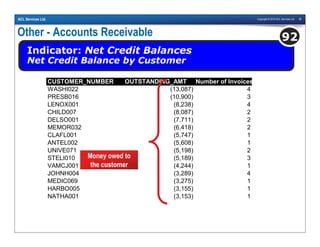 Copyright © 2010 ACL Services Ltd. 96ACL Services Ltd.
Other - Accounts Receivable
Indicator: Net Credit Balances
Net Credit Balance by Customer
92
CUSTOMER_NUMBER OUTSTANDING_AMT Number of Invoices
WASHI022 (13,087) 4
PRESB016 (10,900) 3
LENOX001 (8,238) 4
CHILD007 (8,087) 2
DELSO001 (7,711) 2
MEMOR032 (6,418) 2
CLAFL001 (5,747) 1
ANTEL002 (5,608) 1
UNIVE071 (5,198) 2
STELI010 (5,189) 3
VAMCJ001 (4,244) 1
JOHNH004 (3,289) 4
MEDIC069 (3,275) 1
HARBO005 (3,155) 1
NATHA001 (3,153) 1
Money owed to
the customer
 