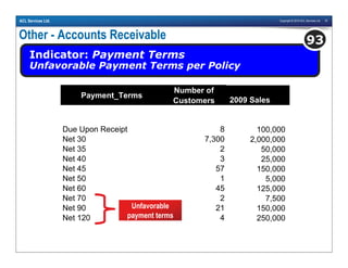 Copyright © 2010 ACL Services Ltd. 97ACL Services Ltd.
Other - Accounts Receivable
Indicator: Payment Terms
Unfavorable Payment Terms per Policy
93
Payment_Terms
Number of
Customers 2009 Sales
Due Upon Receipt 8 100,000
Net 30 7,300 2,000,000
Net 35 2 50,000
Net 40 3 25,000
Net 45 57 150,000
Net 50 1 5,000
Net 60 45 125,000
Net 70 2 7,500
Net 90 21 150,000
Net 120 4 250,000
Unfavorable
payment terms
 