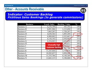 Copyright © 2010 ACL Services Ltd. 99ACL Services Ltd.
Other - Accounts Receivable
Indicator: Customer Backlog
Fictitious Sales Bookings (to generate commissions)
95
Business Yearly Sales Backlog_Value %
Business A 4,238,390 787,791 19%
Business B 8,091,906 1,113,494 14%
Business C 7,065,207 1,728,287 24%
Business D 4,650,302 1,895,289 41%
Business E 8,909,082 2,532,467 28%
Business F 8,138,192 2,554,963 31%
Business G 8,254,903 2,695,059 33%
Business H 7,333,523 2,784,811 38%
Business I 12,836,331 3,160,823 25%
Business J 4,642,409 3,391,788 73%
Business K 11,247,044 3,770,876 34%
Business L 10,202,857 3,850,945 38%
Business M 11,335,786 4,144,369 37%
Business N 12,043,215 5,190,088 43%
Unusually high
customer backlog
 