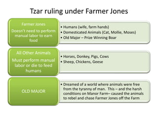 Tzar ruling under Farmer Jones
     Farmer Jones
                          • Humans (wife, farm hands)
Doesn’t need to perform   • Domesticated Animals (Cat, Mollie, Moses)
 manual labor to earn     • Old Major – Prize Winning Boar
         food

  All Other Animals
                          • Horses, Donkey, Pigs, Cows
Must perform manual       • Sheep, Chickens, Geese
 labor or die to feed
       humans

                          • Dreamed of a world where animals were free
                            from the tyranny of man. This – and the harsh
     OLD MAJOR              conditions on Manor Farm– caused the animals
                            to rebel and chase Farmer Jones off the Farm
 