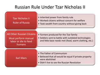 Russian Rule Under Tzar Nicholas II

     Tzar Nicholas II        • Inherited power from family rule
                             • Worked citizens without concern for welfare
     Ruler of Russia         • Took wealth from country without giving back



All Other Russian Citizens • Farmers produced for the Tzar family
 Must perform manual       • Soldiers sent to battle with outdated technologies
    labor or die to feed     and little base needs met (food, warm clothing, etc.)
          humans


                             • The Father of Communism
                             • Believed that all would be equal if private property
        Karl Marx              were abolished
                             • Didn’t live to see the Russian Revolution
 