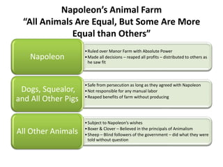 Napoleon’s Animal Farm
  “All Animals Are Equal, But Some Are More
              Equal than Others”
                     • Ruled over Manor Farm with Absolute Power
    Napoleon         • Made all decisions – reaped all profits – distributed to others as
                       he saw fit



                     • Safe from persecution as long as they agreed with Napoleon
 Dogs, Squealor,     • Not responsible for any manual labor
and All Other Pigs   • Reaped benefits of farm without producing




                     • Subject to Napoleon’s wishes
                     • Boxer & Clover – Believed in the principals of Animalism
All Other Animals    • Sheep – Blind followers of the government – did what they were
                       told without question
 
