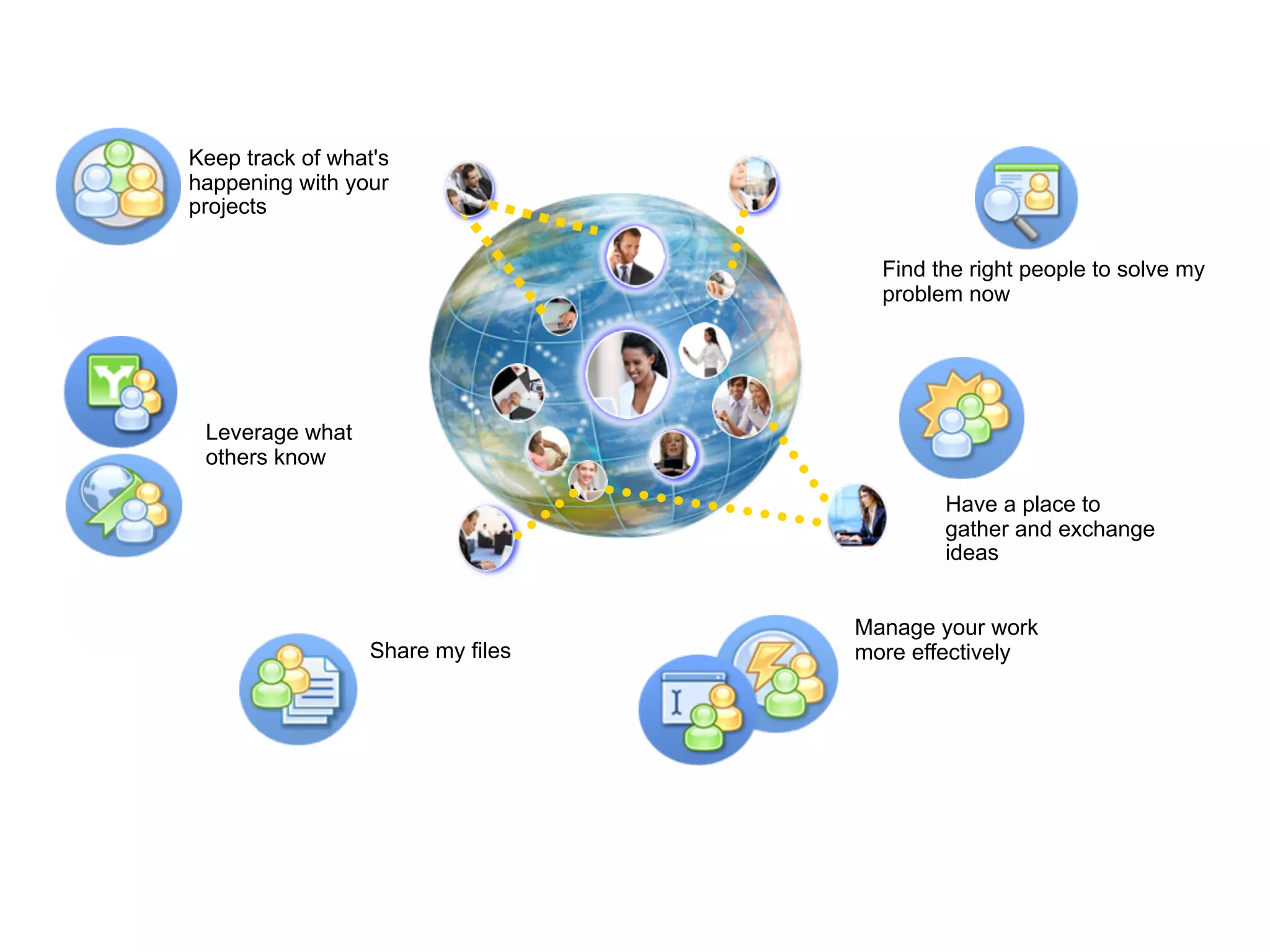 Keep track of what's
happening with your
projects

                                     Find the right people to solve my
                                     problem now




 Leverage what
 others know

                                           Have a place to
                                           gather and exchange
                                           ideas


                                   Manage your work
                  Share my files   more effectively
 