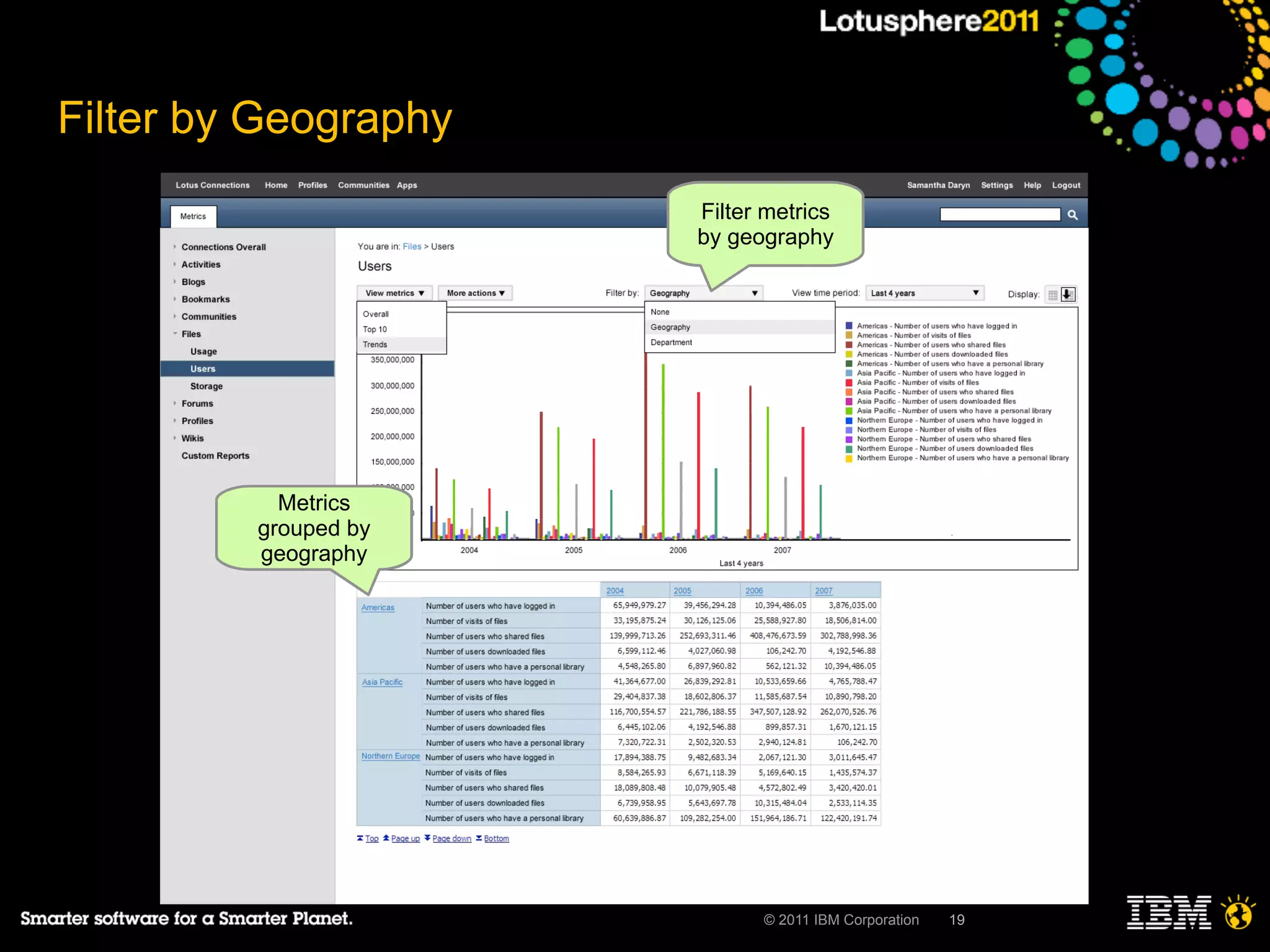 Filter by Geography
                      Filter metrics
                      by geography




           Metrics
         grouped by
         geography




                            © 2011 IBM Corporation   19
 