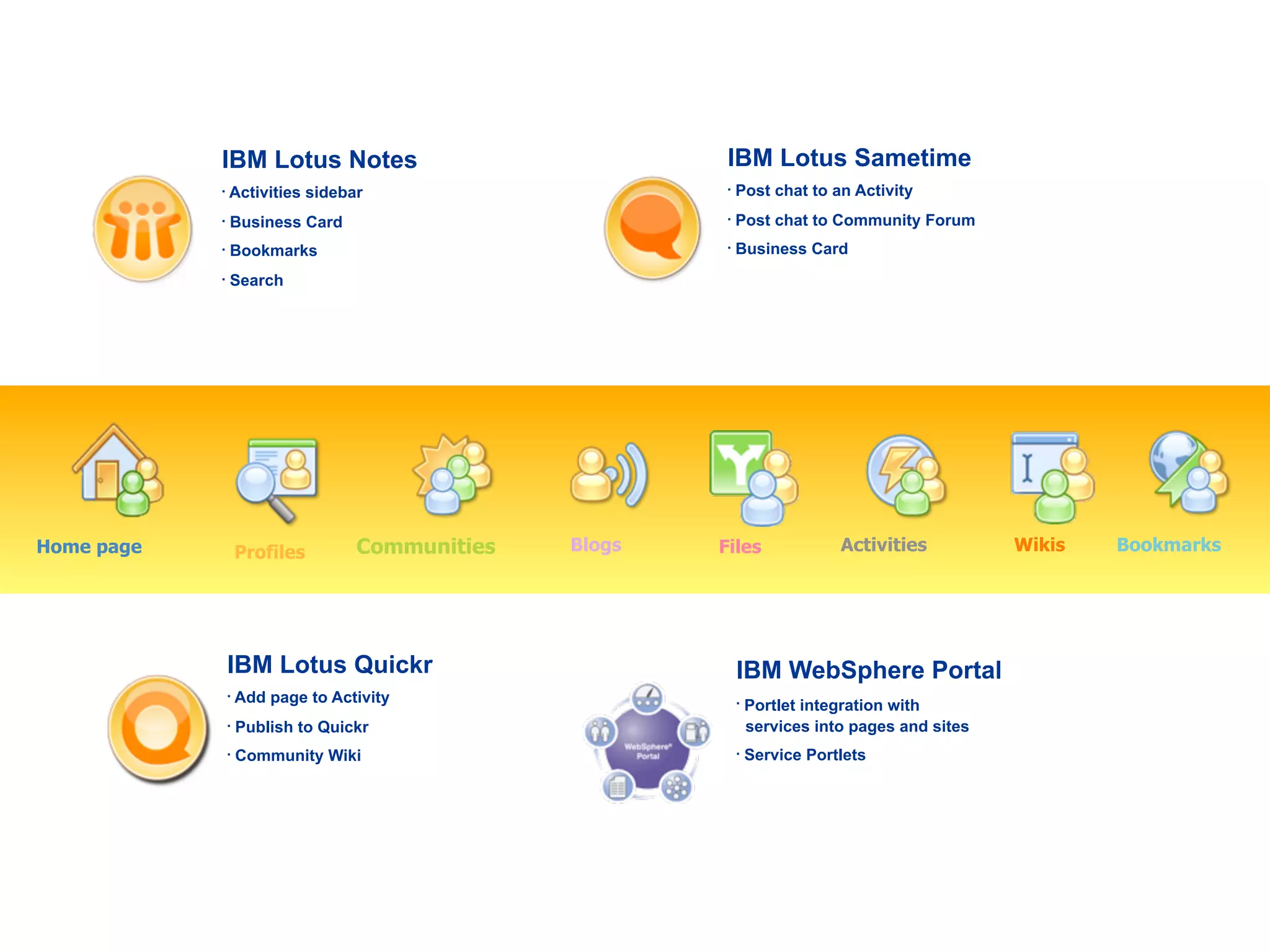 IBM Lotus Notes                               IBM Lotus Sametime
            
                Activities sidebar                        
                                                              Post chat to an Activity
            
                Business Card                             
                                                              Post chat to Community Forum
            
                Bookmarks                                 
                                                              Business Card
            
                Search




Home page           Profiles       Communities   Blogs   Files                Activities          Wikis   Bookmarks




                IBM Lotus Quickr                              IBM WebSphere Portal
                
                    Add page to Activity                      
                                                                  Portlet integration with
                
                    Publish to Quickr                             services into pages and sites
                
                    Community Wiki                            
                                                                  Service Portlets
 