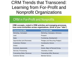 CRM Trends that Transcend:
Learning from For-Profit and
Nonprofit Organizations
 