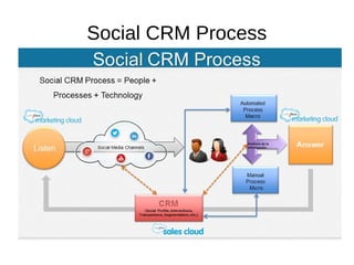 Social CRM Process
 