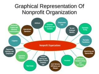 Graphical Representation Of
Nonprofit Organization
 