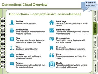 SOCIAL-ize
your team
BEINGOPENOVERVIEWGETSETUPTOOLBOXDAY-to-DAY
Connections Cloud Overview
Connections – comprehensive connectedness
 