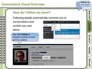 v
SOCIAL-ize
your team
BEINGOPENOVERVIEWGETSETUPTOOLBOXDAY-to-DAY
Connections Cloud Overview
How do I follow my team?
Following people automatically connects you to
conversations and
content you care
about.
Open any Profile and click Follow.
Tip: Click Follow in
anyone’s profile to start
getting updates
 