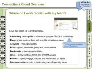 v
SOCIAL-ize
your team
BEINGOPENOVERVIEWGETSETUPTOOLBOXDAY-to-DAY
Connections Cloud Overview
Where do I work ‘social’ with my team?
Community Description – summarize purpose / focus of community
Blog – share opinions, lead with insights, provide guidance
Activities – manage projects
Files – upload, centralize, jointly edit, share assets
Bookmarks – share important links
Wikis – jointly build & edit rich text or HTML pages
Forums – openly engage, discuss and share ideas on topics
Subcommunities – build out sub categories of specialty focus
Use the tools in Communities
Tip: Define clear goals and
focus in Description.
 