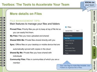 v
SOCIAL-ize
your team
BEINGOPENOVERVIEWGETSETUPTOOLBOXDAY-to-DAY
Toolbox: The Tools to Accelerate Your Team
More details on Files
FILE MANAGEMENT TIPS:
Main features to manage your files and folders
Pinned Files: Priority files you pin to keep at top of file list so
you can easily find them.
My Files: Files you have uploaded and shared
Shared With Me: Private files shared directly with you
Sync: Offline files on your desktop or mobile device that are
automatically synced with copies in the cloud
Shared By Me: Private files you have shared with
individuals
Community Files: Files in communities of which you are a
member
Tips: Use Tags to make files findable. Use
Folders to organize lots of files.
 