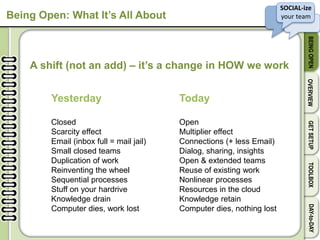 SOCIAL-ize
your team
BEINGOPENOVERVIEWGETSETUPTOOLBOXDAY-to-DAY
Being Open: What It’s All About
Yesterday
Closed
Scarcity effect
Email (inbox full = mail jail)
Small closed teams
Duplication of work
Reinventing the wheel
Sequential processes
Stuff on your hardrive
Knowledge drain
Computer dies, work lost
Today
Open
Multiplier effect
Connections (+ less Email)
Dialog, sharing, insights
Open & extended teams
Reuse of existing work
Nonlinear processes
Resources in the cloud
Knowledge retain
Computer dies, nothing lost
A shift (not an add) – it’s a change in HOW we work
 
