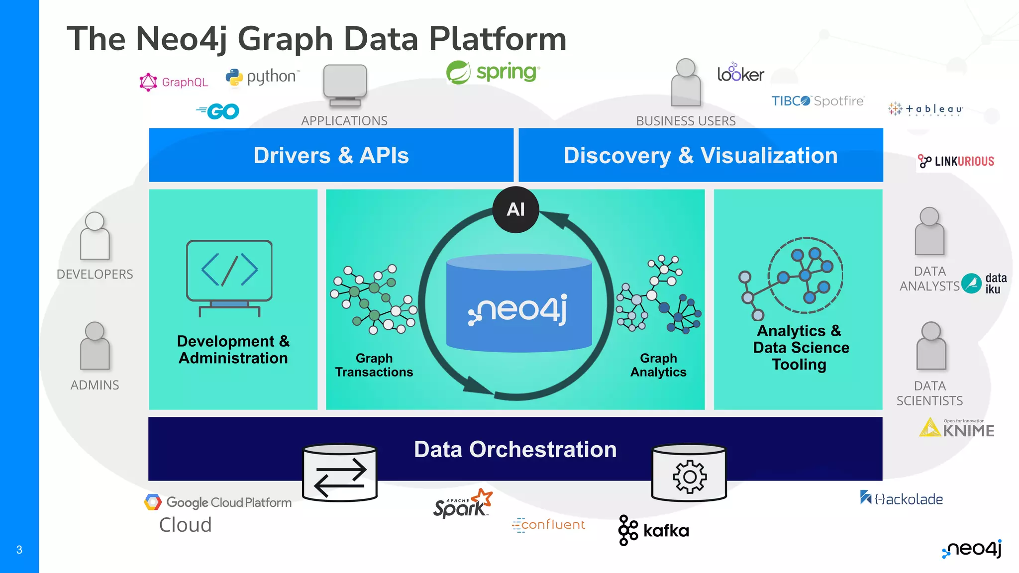 3
The Neo4j Graph Data Platform
Analytics &
Data Science
Tooling
Graph
Transactions
Data Orchestration
Development &
Administration
Drivers & APIs Discovery & Visualization
Graph
Analytics
AI
BUSINESS USERS
DEVELOPERS
ADMINS
DATA
ANALYSTS
DATA
SCIENTISTS
APPLICATIONS
Cloud
 