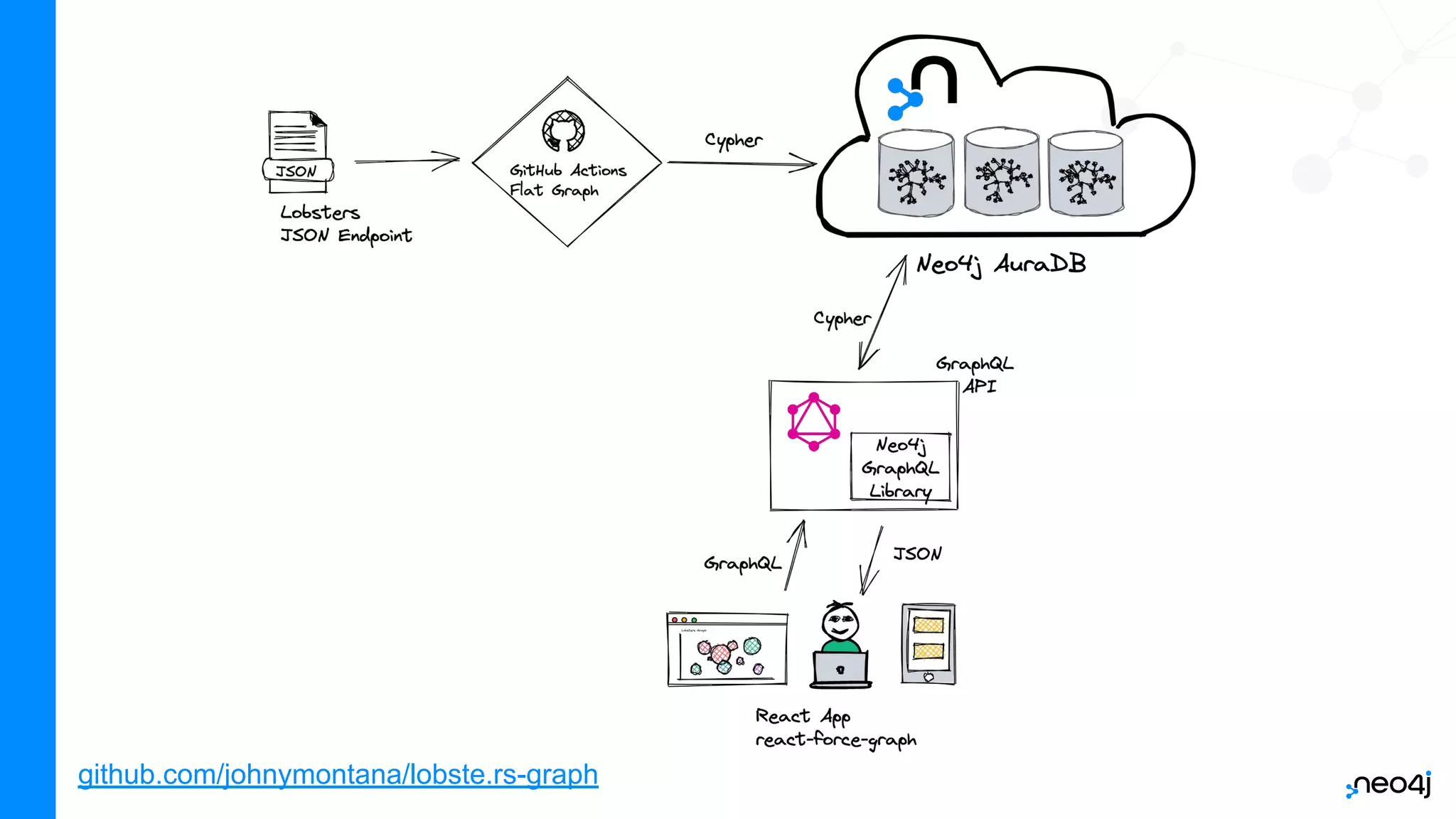github.com/johnymontana/lobste.rs-graph
 